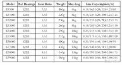 Moulinet De Pêche 6000 5.5:1 Carnassiers, Mer, Surfcasting M19 -Offerte Carnassiers Negozio 00028 Moulinet de peche 6000 5.5 1 carnassiers mer surfcasting M19